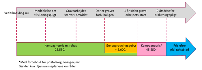 Tidslinje For Tilslutningspris