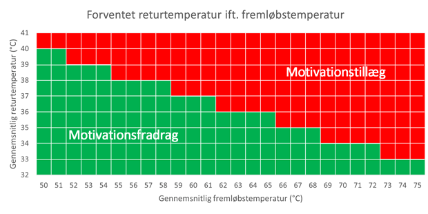 motivationsgraf