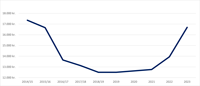 Prisregulering